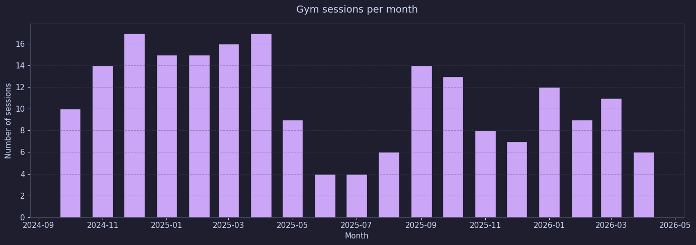 Chart showing the number of tracked gym sessions per month.